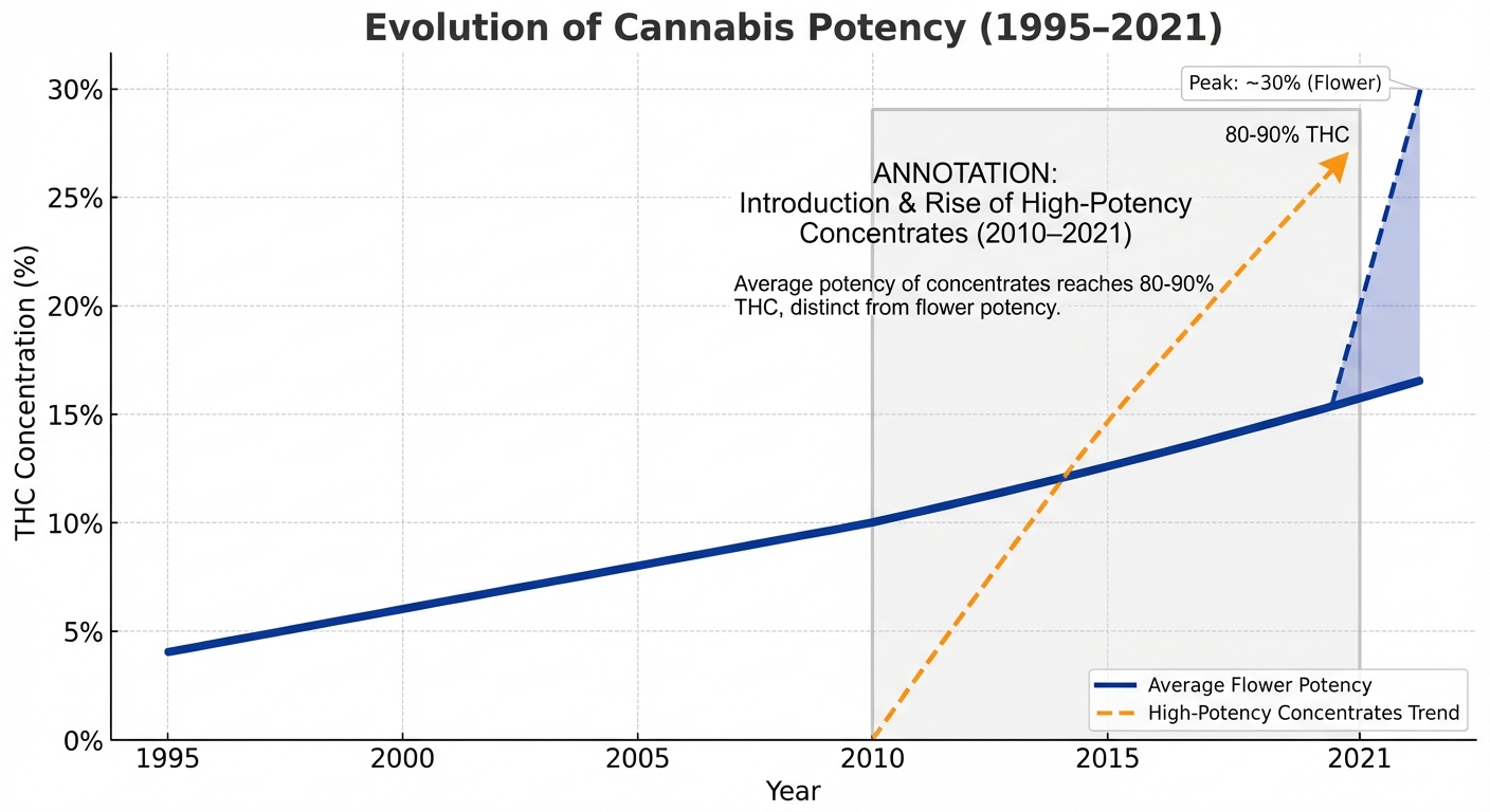 Evolution of Cannabis Potency (1995–2021)