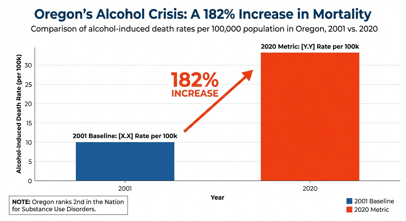 Oregon's Alcohol Crisis: A 182% Increase in Mortality