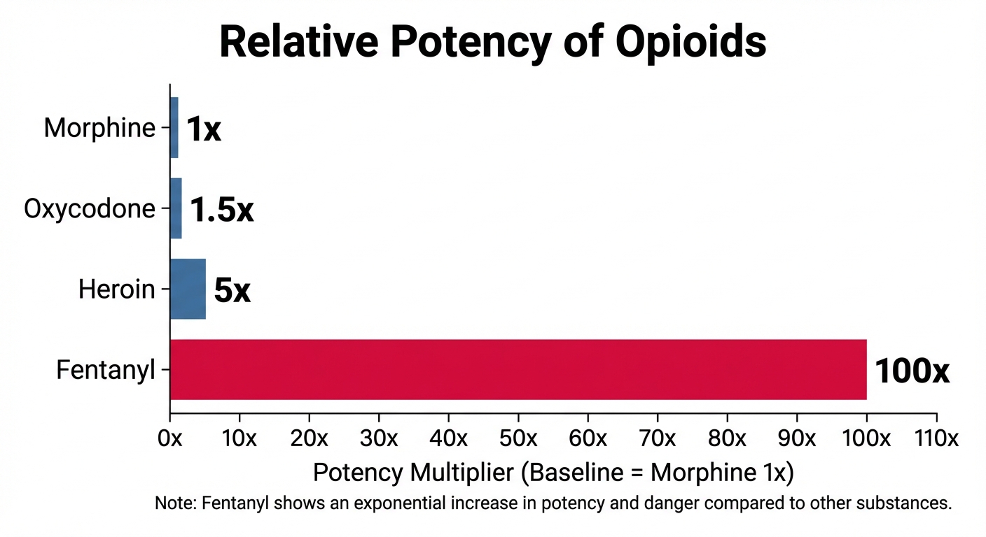 Chart showing relative potency of opioids from morphine to fentanyl