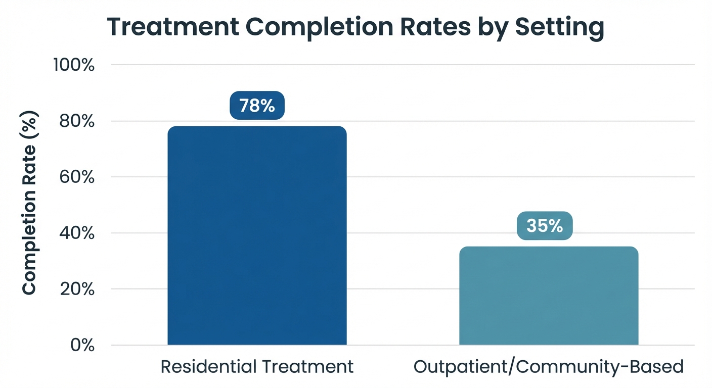Treatment Completion Rates by Setting