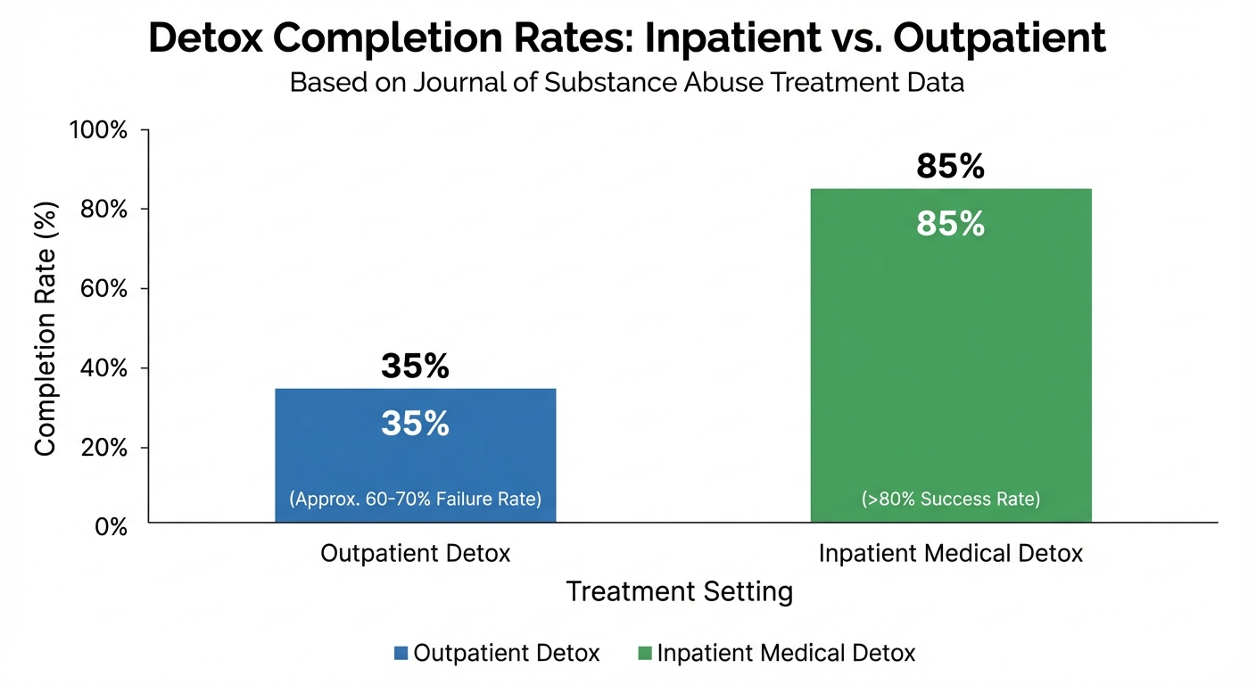 Detox Completion Rates: Inpatient vs. Outpatient