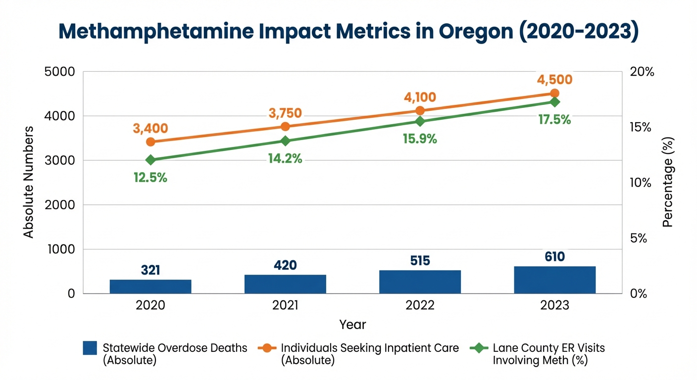 Methamphetamine Impact Metrics in Oregon (2020-2023)