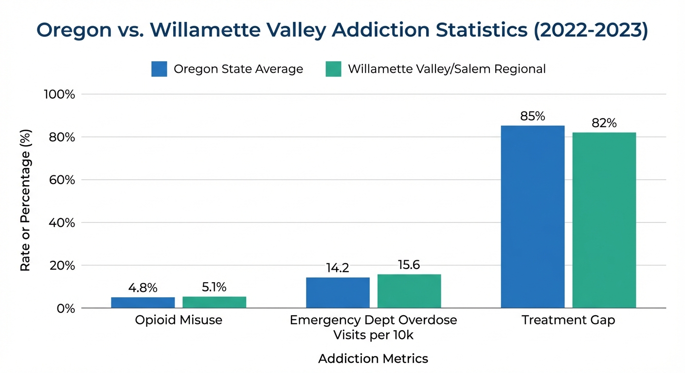 Oregon vs. Willamette Valley Addiction Statistics (2022-2023)