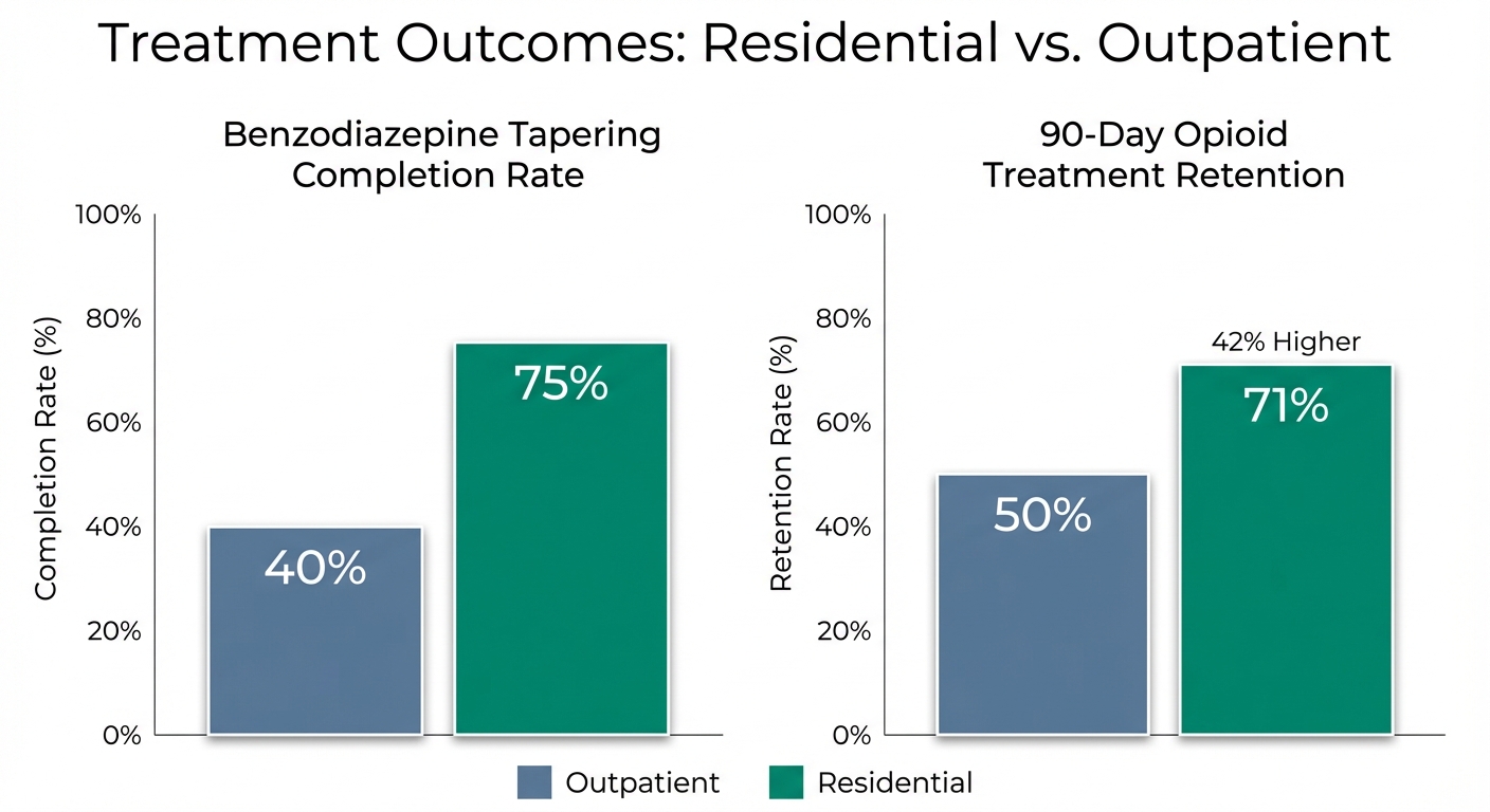 Treatment Outcomes: Residential vs. Outpatient