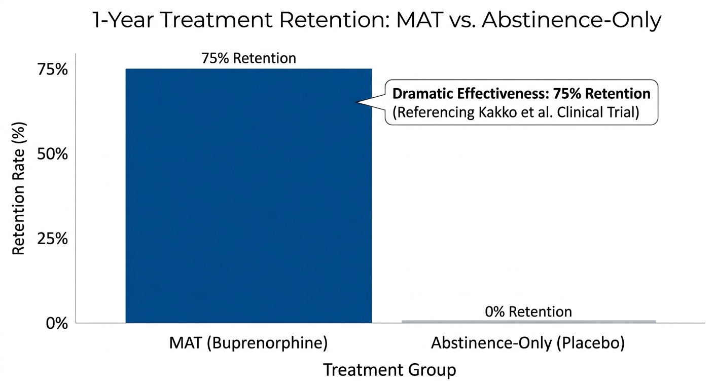 1-Year Treatment Retention: MAT vs. Abstinence-Only