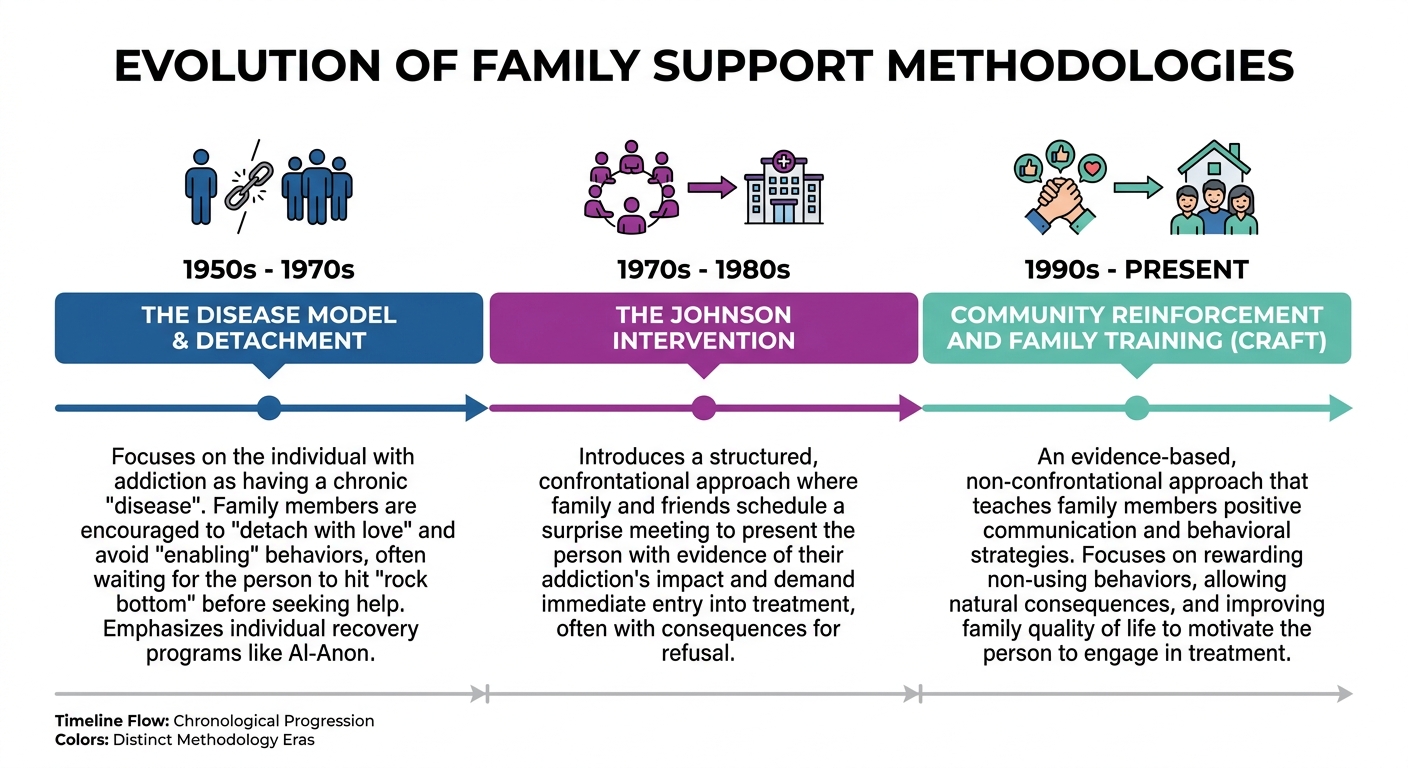 Evolution of Family Support Methodologies
