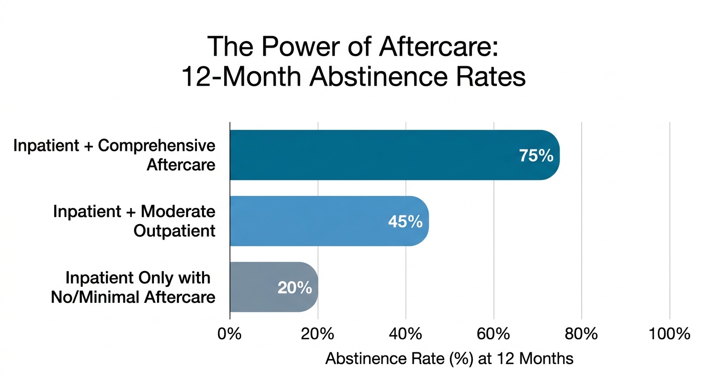 The Power of Aftercare: 12-Month Abstinence Rates
